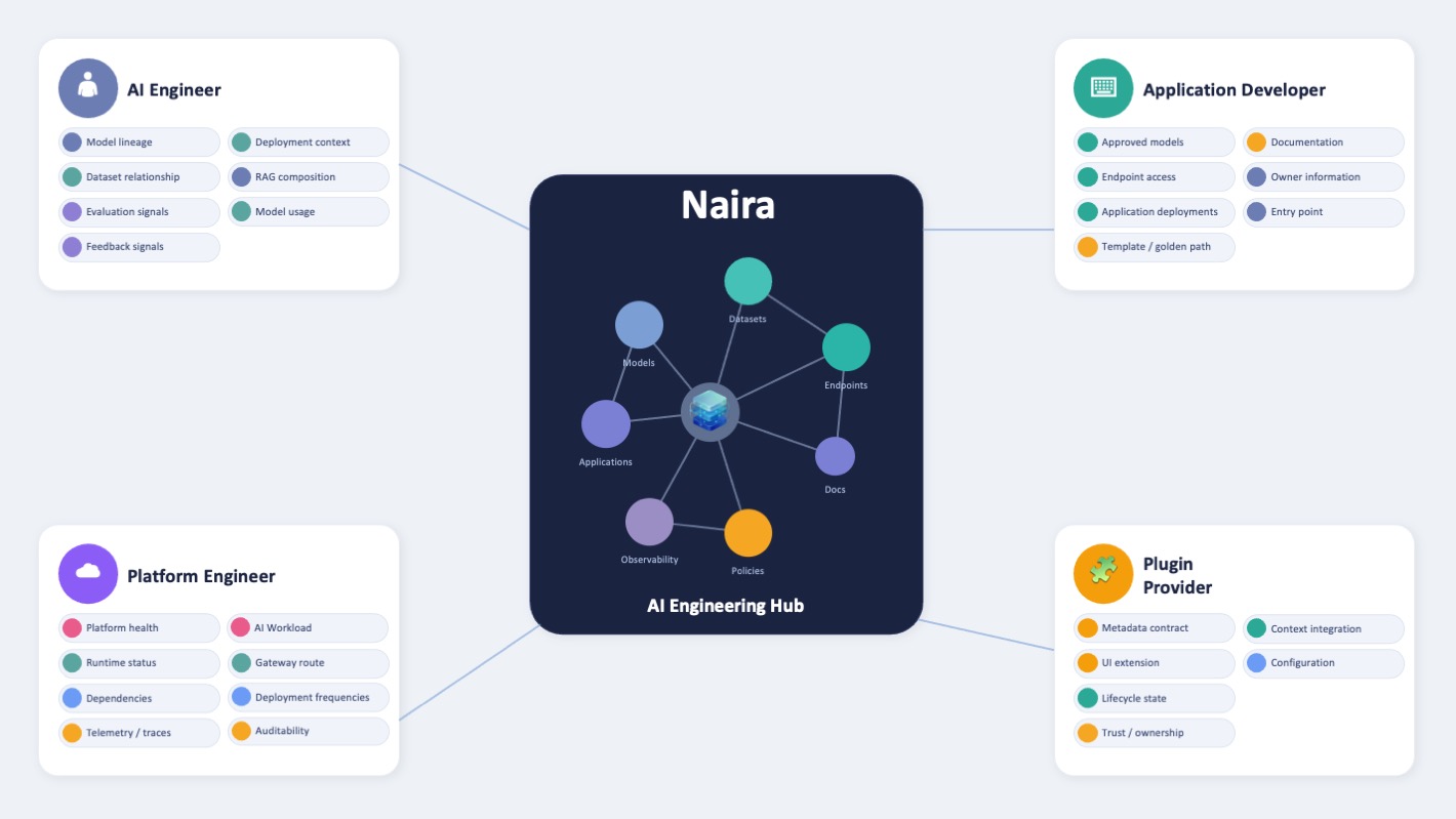 Naira the AI Engineering Hub