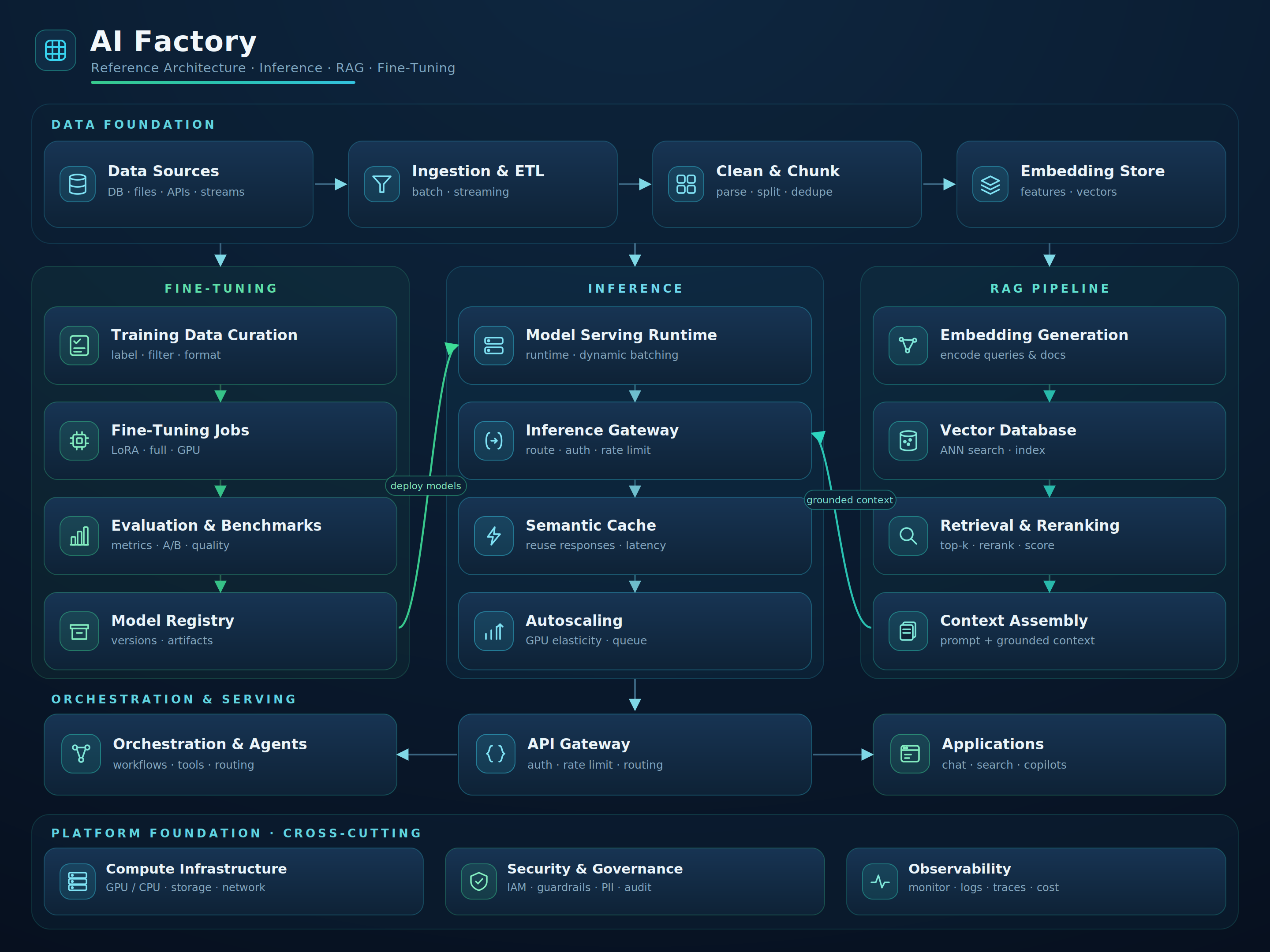Example AI Factory
