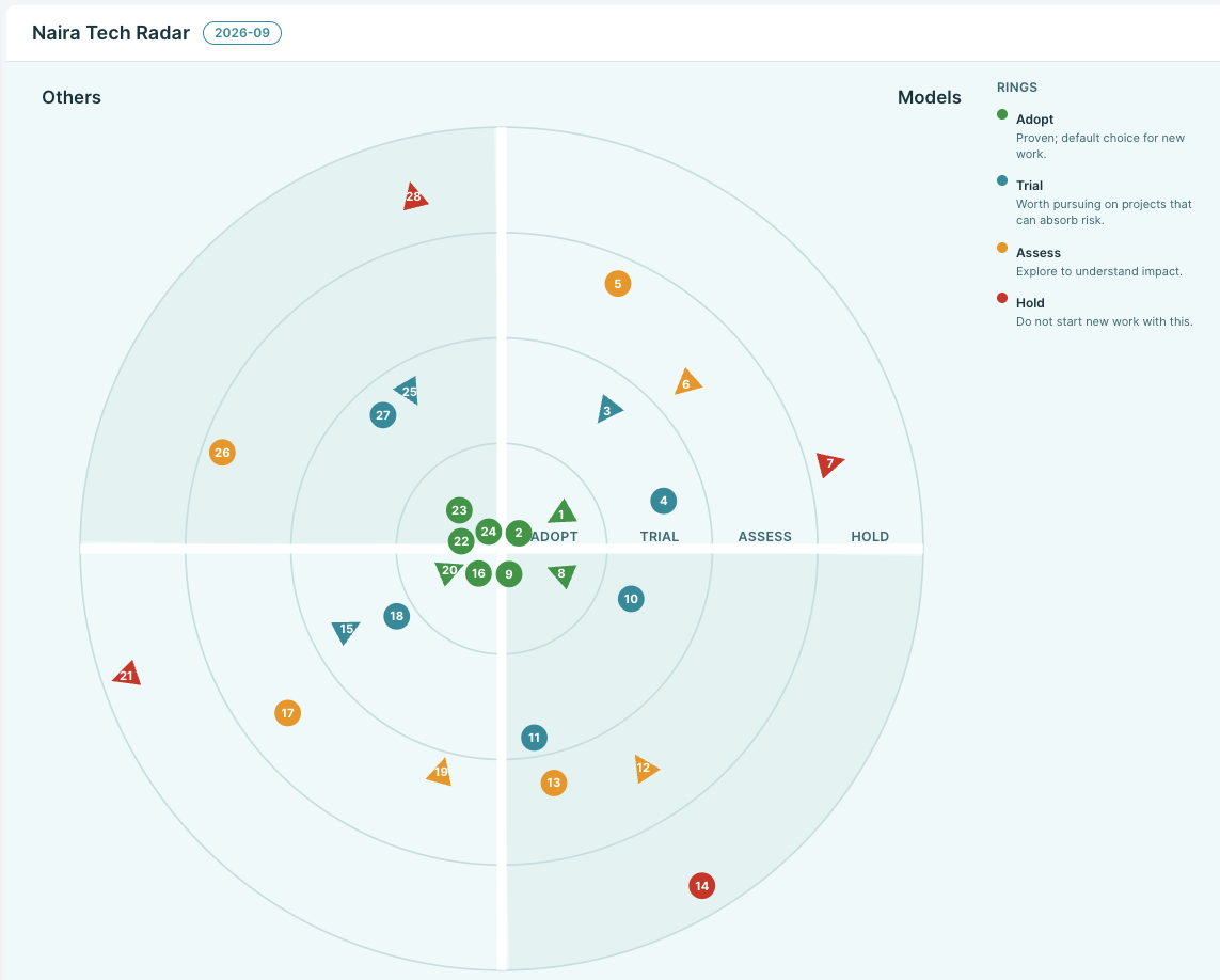 The Tech Radar overview: entries plotted across four quadrants and the adopt, trial, assess, and hold rings